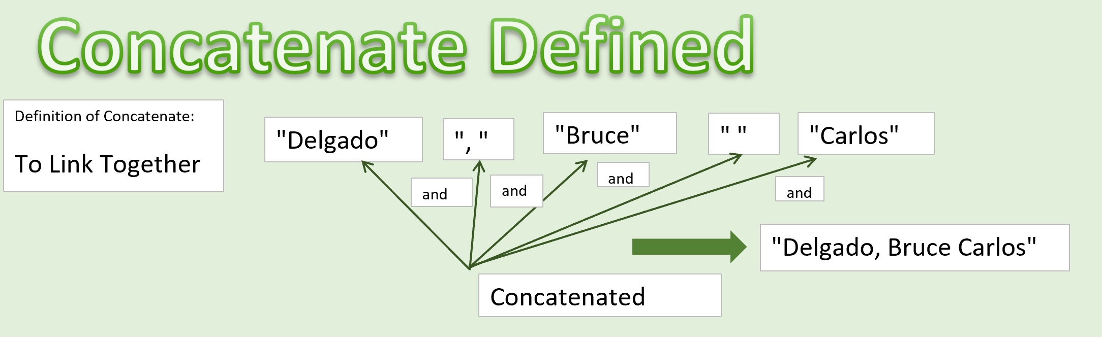 Illustration showing how Excel's concatenate function works to join text strings.