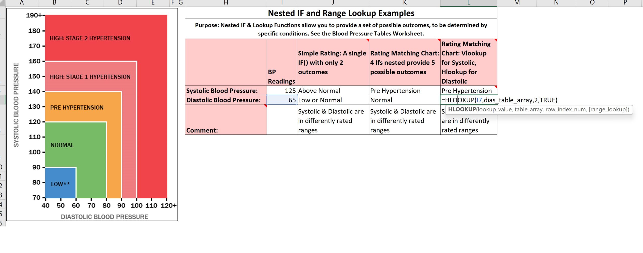 Illustration of Excel's Hlookup Function used to access a rating for a blood pressure reading from a table arranged for horizontal lookups.